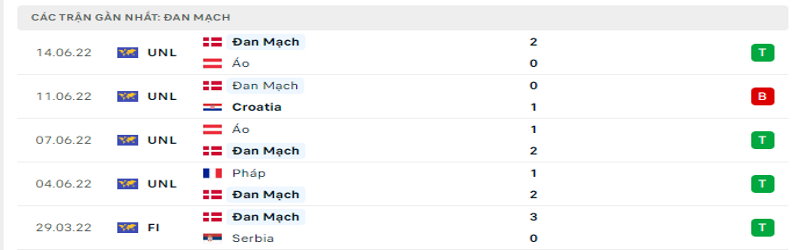 5 trận gần nhất của Đan Mạch