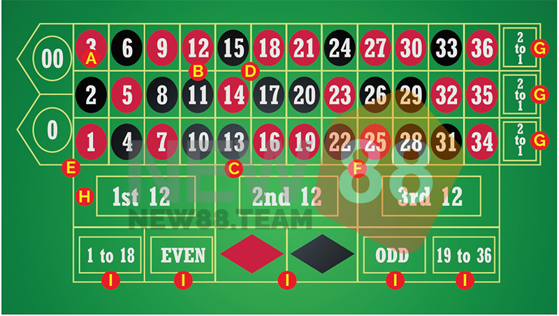 Vòng quay Roulette được xếp số ngẫu nhiên nhằm đảm bảo sự công bằng và minh bạch